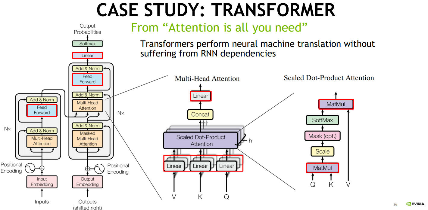 赤で囲った部分が AMP で高速化される<br>出典:TENSOR CORE DL PERFORMANCE GUIDE. Michael Andersch et al. p. 26. https://developer.download.nvidia.com/video/gputechconf/gtc/2019/presentation/s9926-tensor-core-performance-the-ultimate-guide.pdf