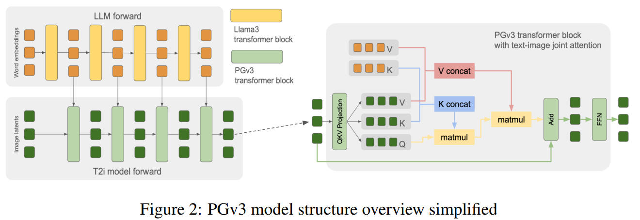 2024年<br/>出典:Playground v3: Improving Text-to-Image Alignment with Deep-Fusion Large Language Models. Bingchen Liu et al. Figure 2. https://arxiv.org/abs/2409.10695