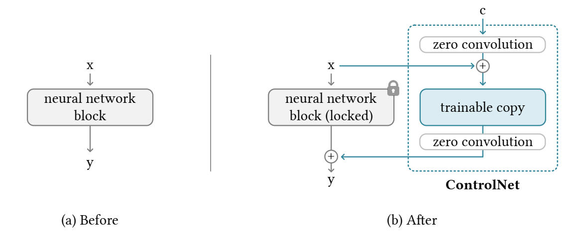 出典:Lvmin Zhang, Maneesh Agrawala (2023), Adding Conditional Control to Text-to-Image Diffusion Models, ArXiv