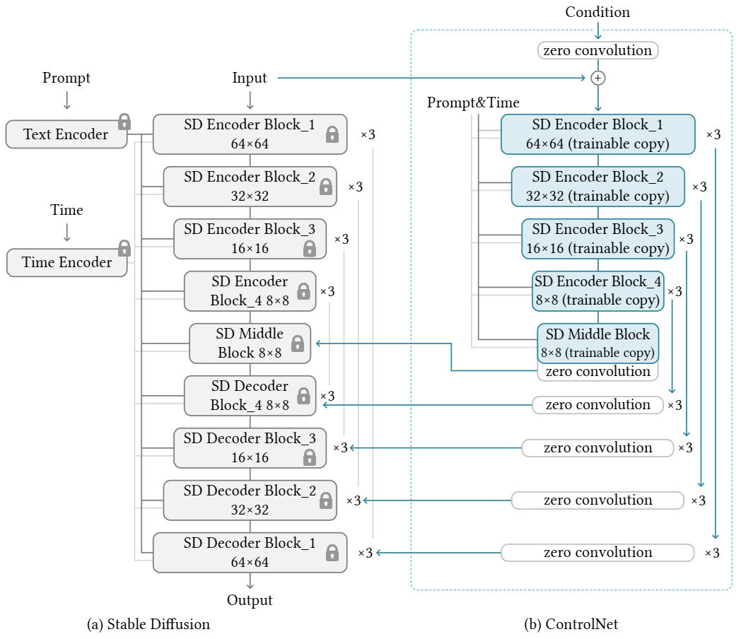 出典:Lvmin Zhang, Maneesh Agrawala (2023), Adding Conditional Control to Text-to-Image Diffusion Models, ArXiv