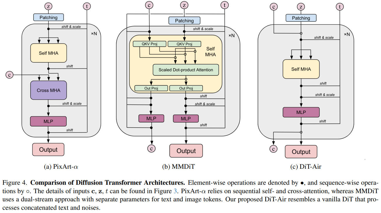 2025年<br/>出典:DiT-Air: Revisiting the Efficiency of Diffusion Model Architecture Design in Text to Image Generation. Chen Chen et al. Figure 4. https://arxiv.org/abs/2503.10618