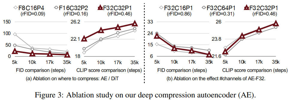 パッチサイズは小さい方が拡散モデルの性能が良い<br/>出典:SANA: Efficient High-Resolution Text-to-Image Synthesis with Linear Diffusion Transformers. Enze Xie et al. Figure 3. https://openreview.net/forum?id=N8Oj1XhtYZ
