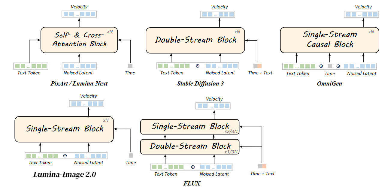 出典:Qi Qin et al. Lumina-Image 2.0: A Unified and Efficient Image Generative Framework. Figure 3.<br/>https://arxiv.org/abs/2503.21758<br/>図の位置の改変は筆者