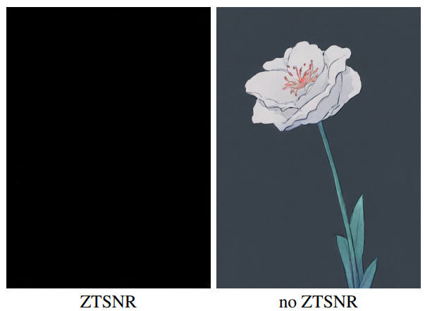 「completely black」 というプロンプトで生成した画像。純粋なノイズになるまで学習させたもの(ZTSNR)は正しく画像が生成されている。素の SDXL(no ZTSNR)は、中間的な明るさの純粋なノイズをヒントに画像を生成するため、生成画像の明るさも中間的なものになり、プロンプトも無視される<br/>出典:Improvements to SDXL in NovelAI Diffusion V3. Juan Ossa et al. Figure 2