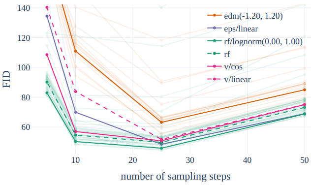 v-Prediction と RF loss は 10 ステップで高いスコアーを得ている。<br/>RF loss はすべてのステップで v-Prediction より高いスコアーを得ている。<br/>出典:Scaling Rectified Flow Transformers for High-Resolution Image Synthesis. Patrick Esser et al. Figure 3