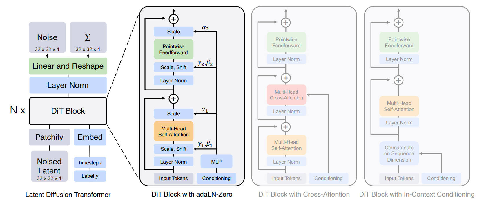 2022年<br/>出典:Scalable Diffusion Models with Transformers. William Peebles et al. Figure 3. https://arxiv.org/abs/2212.09748