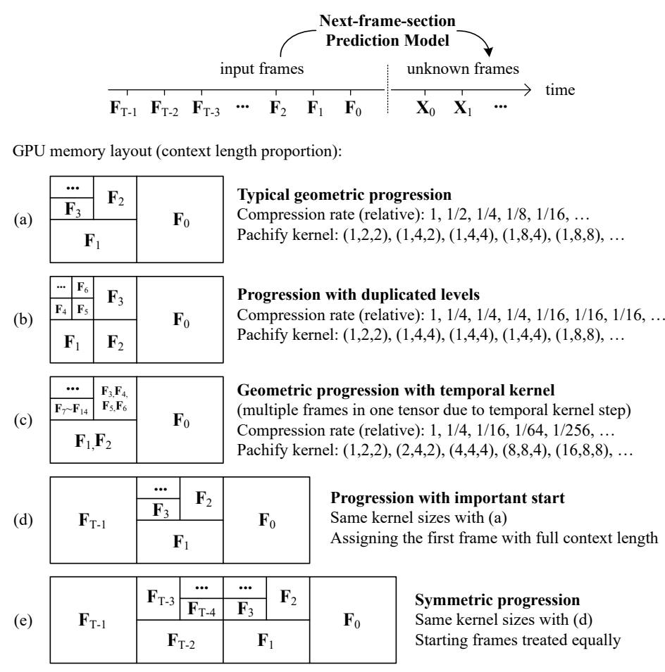 出典:Packing Input Frame Context in Next-Frame Prediction Models for Video Generation Lvmin Zhang et al. Figure 1