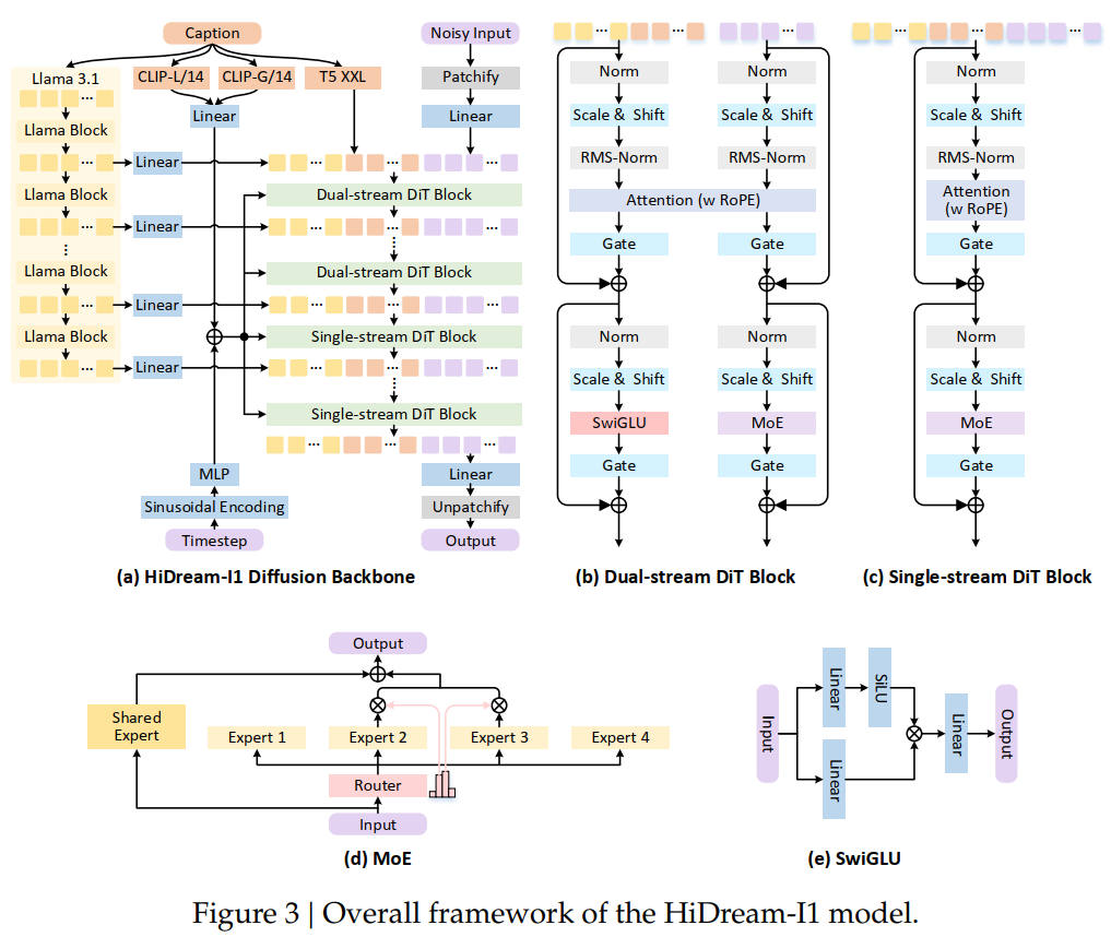 2025年<br/>出典:HiDream-I1: A High-Efficient Image Generative Foundation Model with Sparse Diffusion Transformer. Qi Cai et al. Figure 3. https://arxiv.org/abs/2505.22705