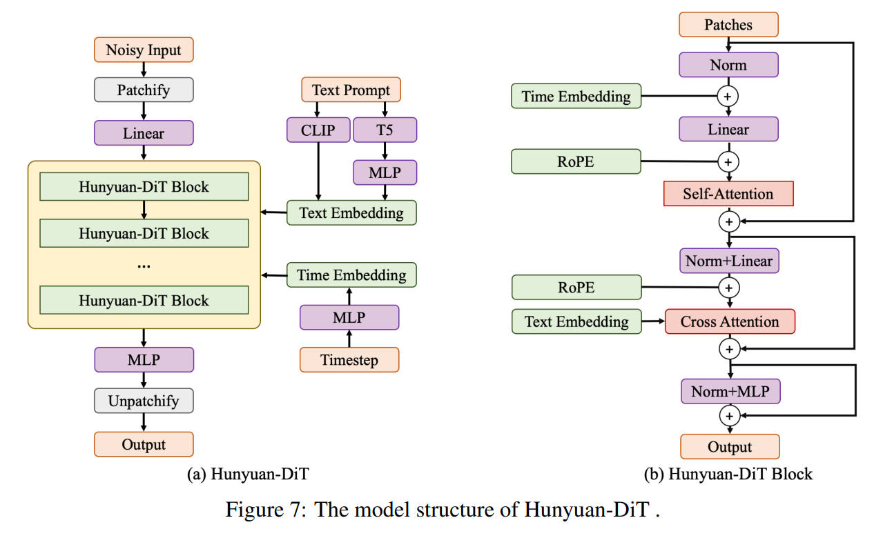 2024年<br/>出典:Hunyuan-DiT: A Powerful Multi-Resolution Diffusion Transformer with Fine-Grained Chinese Understanding. Zhimin Li et al. Figure 7. https://arxiv.org/abs/2405.08748