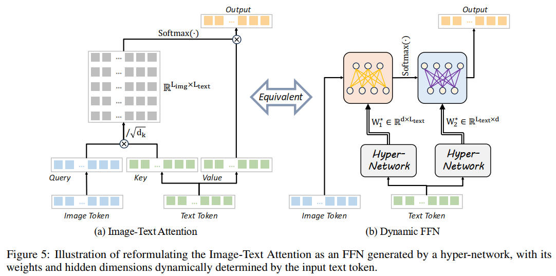 Image Text Attention は右の FFN と等価で、キャプションの量を増やせばネットワークのパラメータ数を増やすのと同じ効果がある<br/>出典:Lumina-Image 2.0: A Unified and Efficient Image Generative Framework. Qi Qin et al. Figure 5. https://arxiv.org/abs/2503.21758