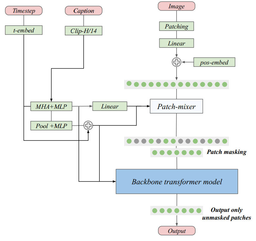 2024年<br/>出典:Stretching Each Dollar: Diffusion Training from Scratch on a Micro-Budget Vikash Sehwag et al. Figure 3. https://arxiv.org/abs/2407.15811