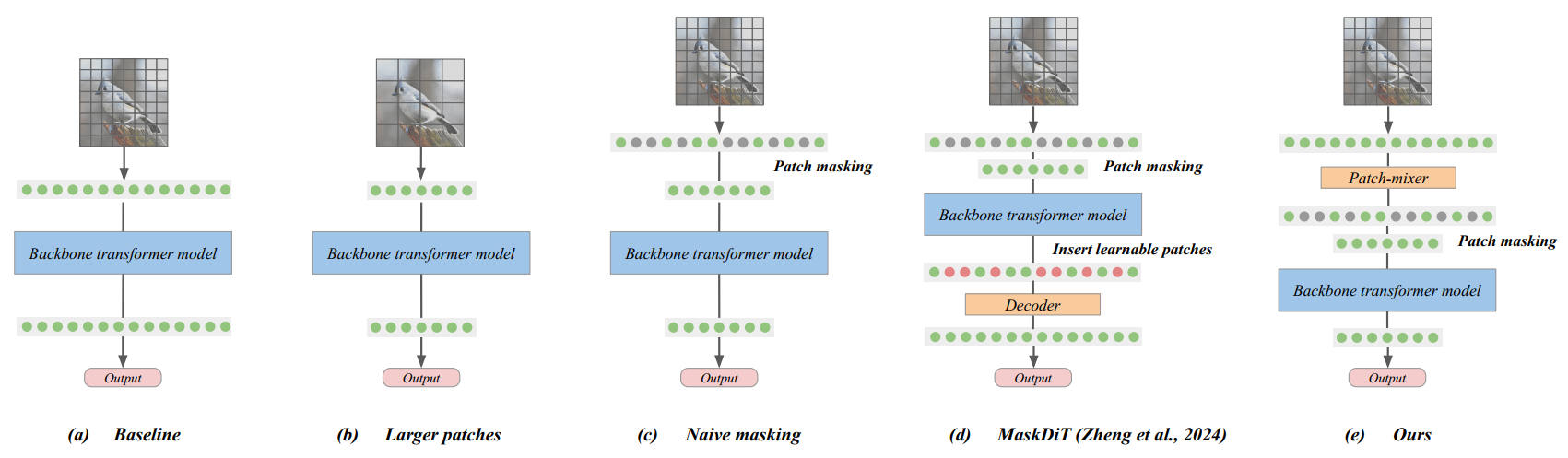 2024年<br/>出典:Stretching Each Dollar: Diffusion Training from Scratch on a Micro-Budget Vikash Sehwag et al. Figure 2. https://arxiv.org/abs/2407.15811