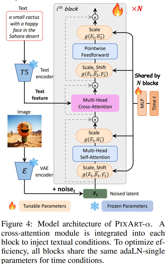 2023年<br/>出典:PixArt-α: Fast Training of Diffusion Transformer for Photorealistic Text-to-Image Synthesis. Junsong Chen et al. Figure 4. https://arxiv.org/abs/2310.00426