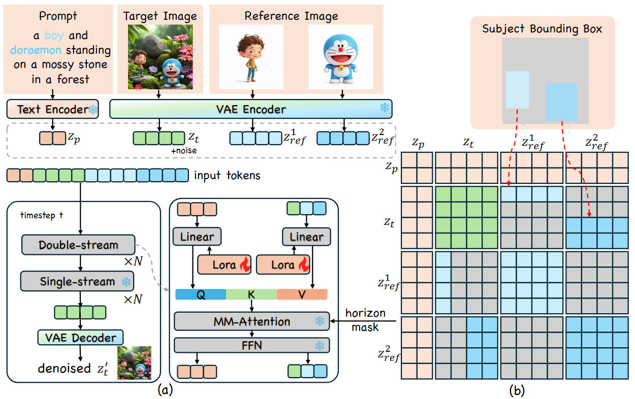 出典:PositionIC: Unified Position and Identity Consistency for Image Customization. Junjie Hu et al. Figure 3. https://www.alphaxiv.org/abs/2507.13861
