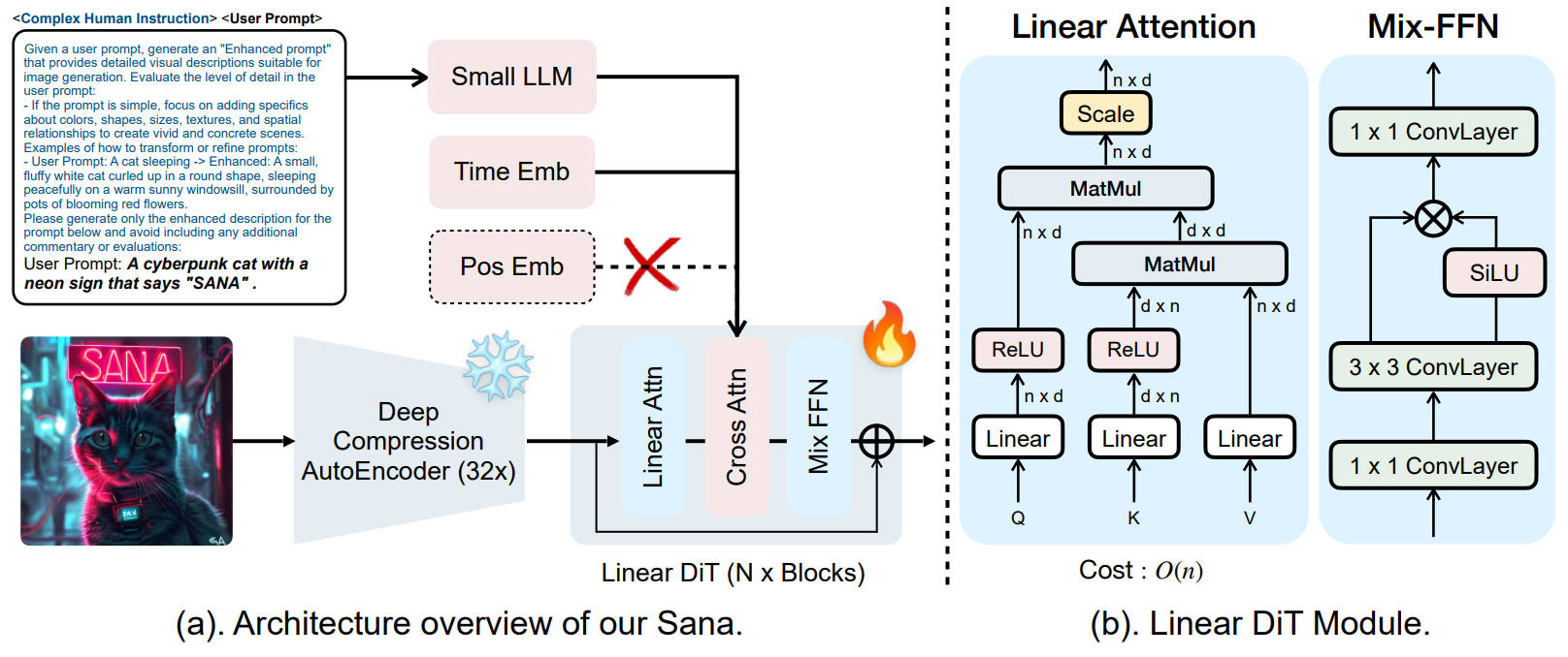 2025年<br/>出典:SANA: Efficient High-Resolution Text-to-Image Synthesis with Linear Diffusion Transformers. Enze Xie et al. Figure 5. https://openreview.net/forum?id=N8Oj1XhtYZ