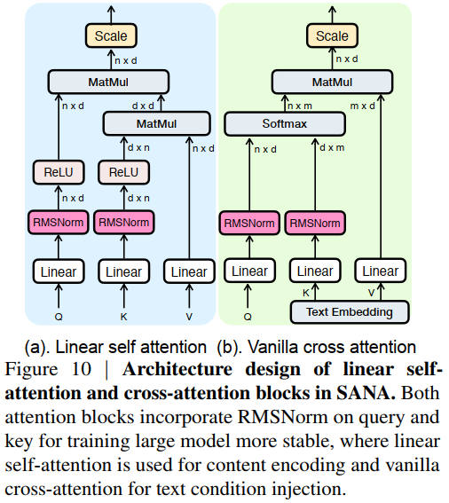 2025年<br/>出典:SANA 1.5: Efficient Scaling of Training-Time and Inference-Time Compute in Linear Diffusion Transformer. Enze Xie et al. Figure 10. https://arxiv.org/abs/2501.18427