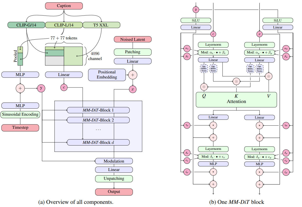 2024年<br/>出典:Scaling Rectified Flow Transformers for High-Resolution Image Synthesis. Patrick Esser et al. Figure 2. https://stability.ai/news/stable-diffusion-3-research-paper