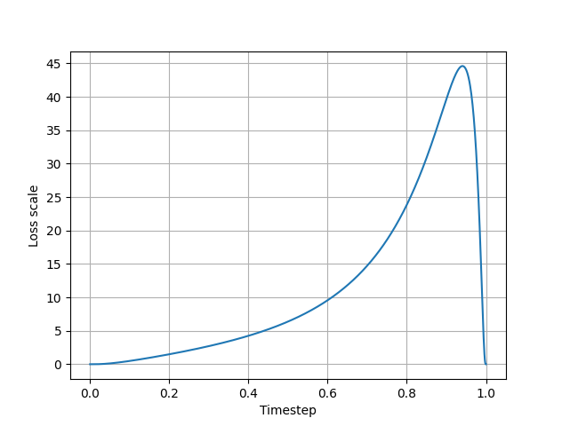 横軸はタイムステップ、縦軸は\(\pi_{ln}(t; 0.00, 1.00)(\dfrac{\sigma_t\lambda^{\prime}_t}{2})^2\)<br/>\(\lambda^{\prime} = 2(\frac{a^{\prime}_t}{a_t} - \frac{b^{\prime}_t}{b_t})\)<br/>\(\sigma_t = a = t\)<br/>\(b = 1 - a\)<br/>a' と b' はそれぞれ a と b の微分