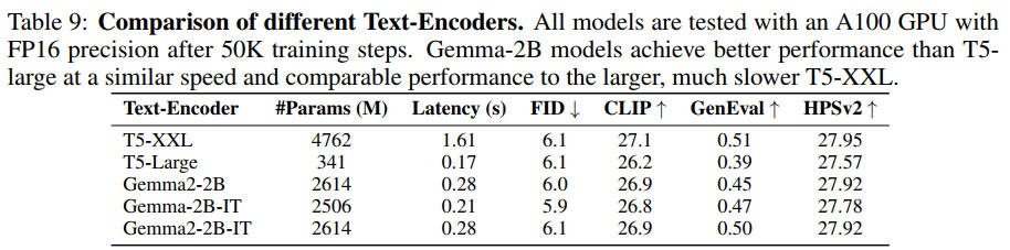 Params(M) は間違いで、数値は FP32 精度の時のファイルサイズ<br/>出典:SANA: Efficient High-Resolution Text-to-Image Synthesis with Linear Diffusion Transformers. Enze Xie et al. Table 9. https://openreview.net/forum?id=N8Oj1XhtYZ